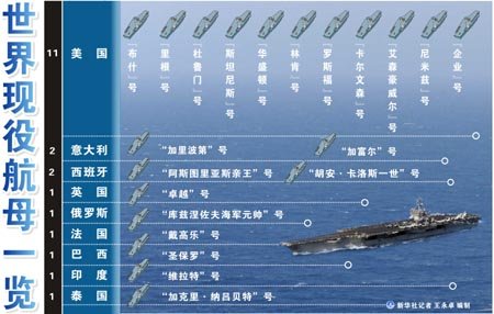 我国首艘航母舰长由9人轮岗 载30架国产舰载机