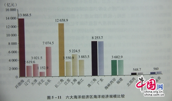 我国首部海洋经济发展报告首发 2030年海洋经济进入成熟期