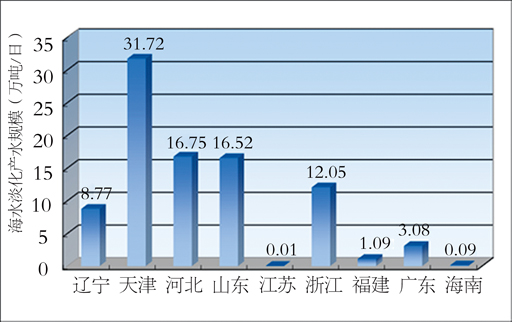 全国沿海省市海水淡化工程分布图