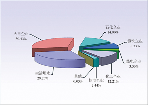 全国已建成海水淡化工程产水用途分布图