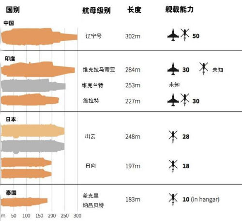   亚洲航母战力对比