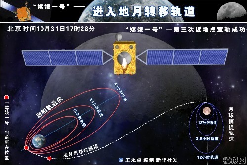 图表:“嫦娥一号”--进入地月转移轨道 新华社发