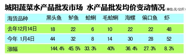 南山市场，近期海产品价格涨了不少。