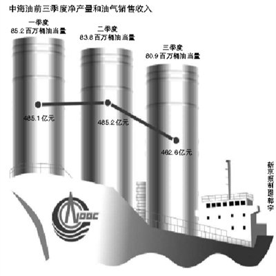 中海油称蓬莱溢油导致净产量下滑近一成