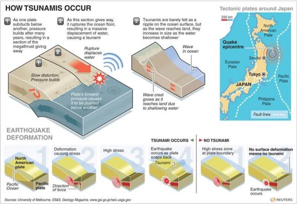太平洋板块俯冲到日本地下，引发这次地震