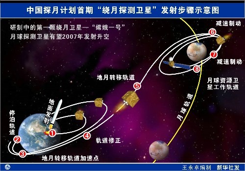 印日两国加紧实施登月计划欲与中国争锋(图)