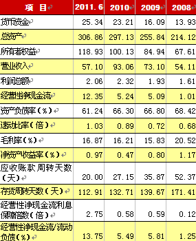 财务数据