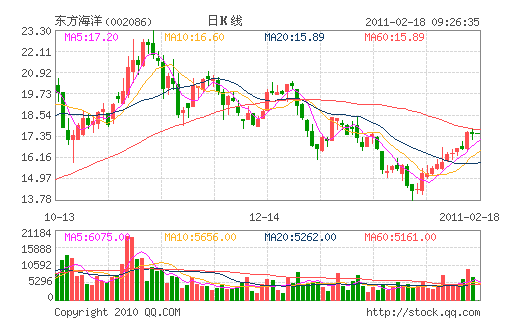 东方海洋(002086)