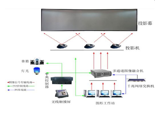 中国海洋大学三通道环幕立体仿真