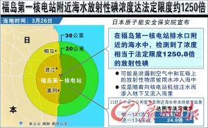 1250.8倍 福岛附近海水放射性碘浓度超标