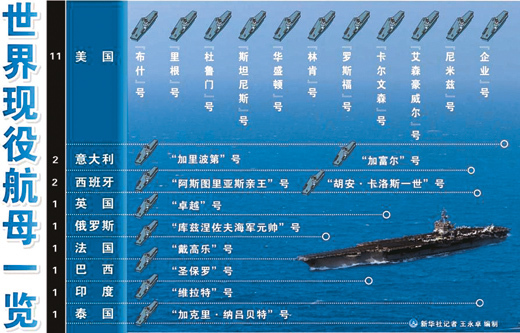 全球目前共有21艘现役航母美国占11艘成霸主