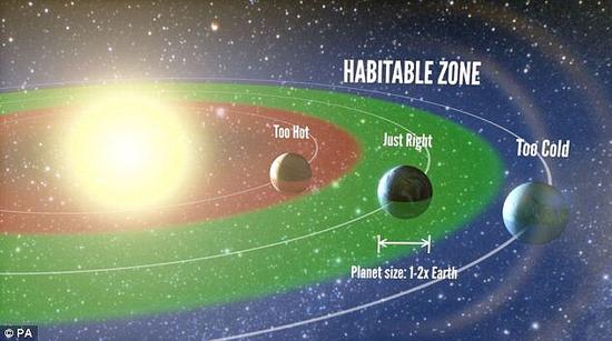 适居带是一个位于恒星周围的地带，而这颗恒星的温度适合于一个行星上积聚液态水。