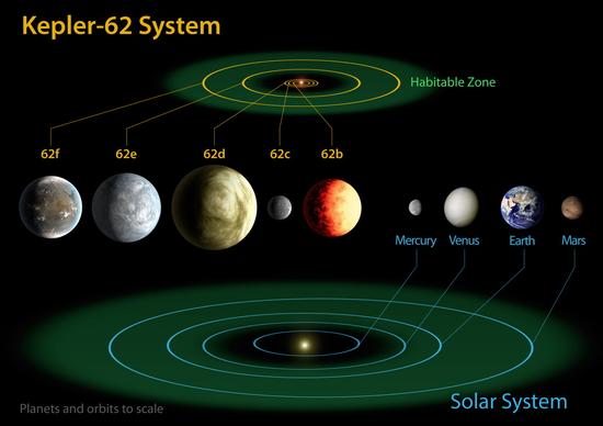 Kepler-62行星系统与太阳系对比。在Kepler-62行星系统中已知共有5颗行星，其中有两颗超级地球位于宜居带