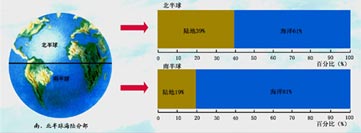 陆地、大洋和大海(图1)