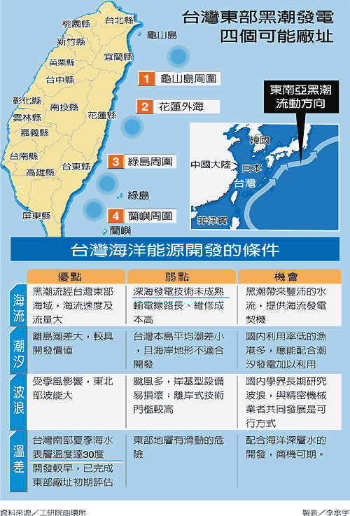 黑潮发电台湾能源救世主？ 