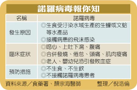 吃海鲜未充分煮熟 诺罗病毒让人拉到虚脱