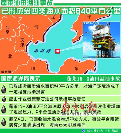 其与美康菲公司合作开发蓬莱19-3油田两平台6月4日溢油，称中间1个月“真空期”是为提出报告