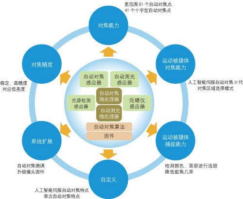 佳能公布顶级DSLR新品EOS 1D X技术详情