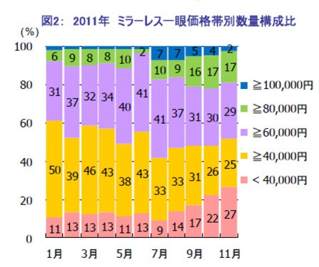日媒称无反光镜可换镜头DC年度增长最快