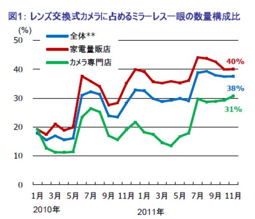 日媒称无反光镜可换镜头DC年度增长最快