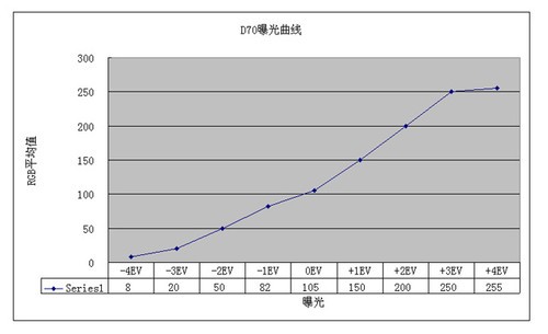 极易被忽视的重要曝光知识