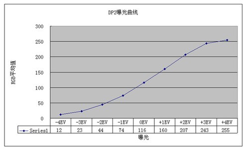 极易被忽视的重要曝光知识