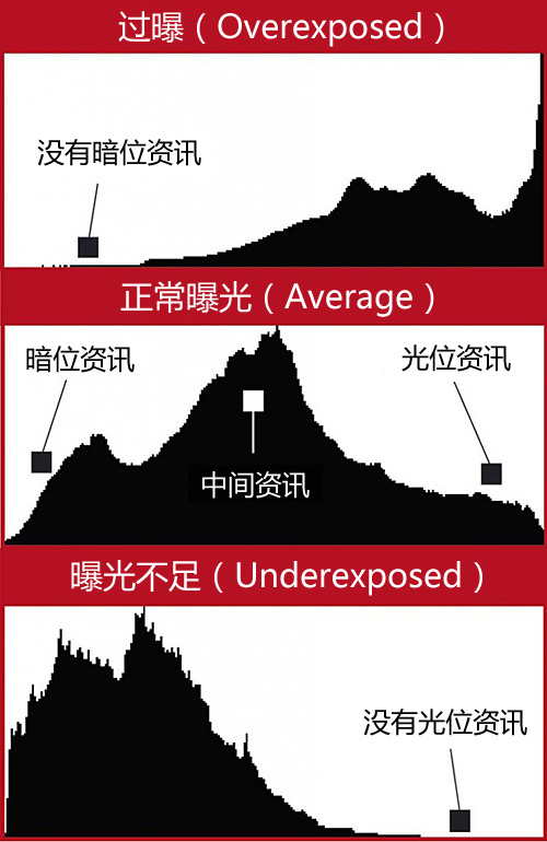 怎样知道照片曝光是否合适