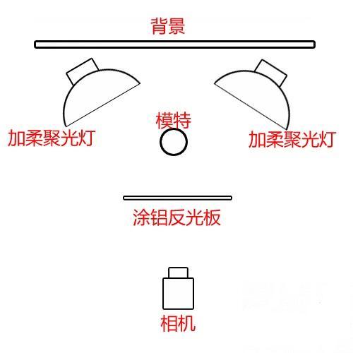 人像摄影中软调布光方法