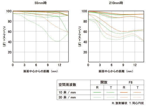 索尼宣布E卡口55-210防抖镜头即将发售