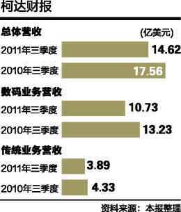 柯达求生 百年老店如何驶回正轨