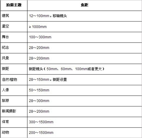 你需要什么样的镜头？