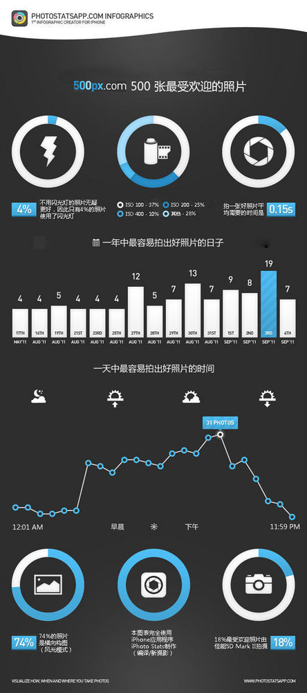 500PX上最受欢迎照片的数据分析