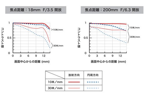腾龙推出首款用于索尼E卡口的副厂镜头