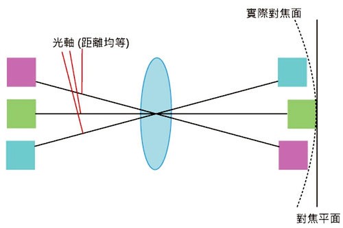 学摄影：10个镜头术语