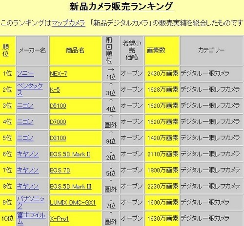 日媒曝光三月可换头数码相机销量大排行