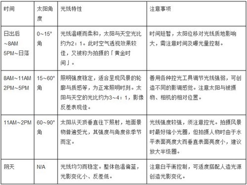 巧用各种光线 拍出曝光自然的摄影作品