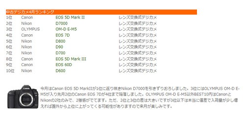 宾得逆袭 日媒公布4月DC产品销售排行榜 