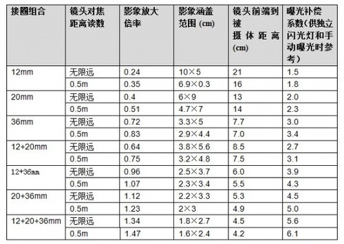 改善近摄效能  爱图仕发布微距近摄接圈