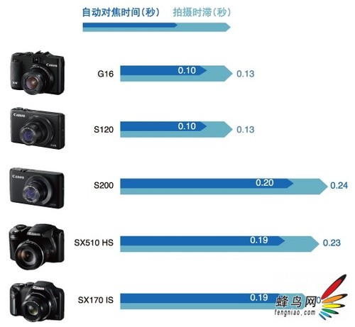 均加入DIGIC 6 佳能发布五款博秀DC新品