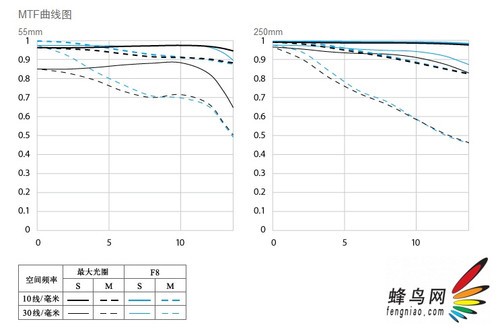 加STM马达 佳能发布最新款55-250IS镜头