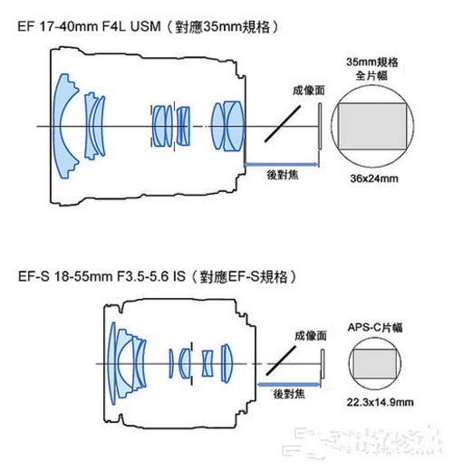画幅与镜头规格 基础概念小科普 
