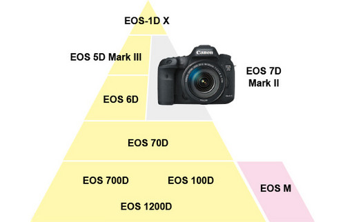 继续改进 网传佳能有意研发6D2新型单反 