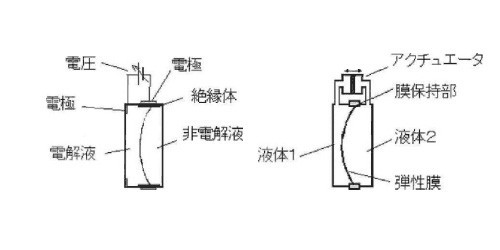 液态驱动？佳能10-22新镜技术专利曝光