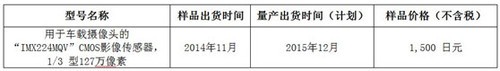 索尼推出全球最高感光度CMOS影像传感器