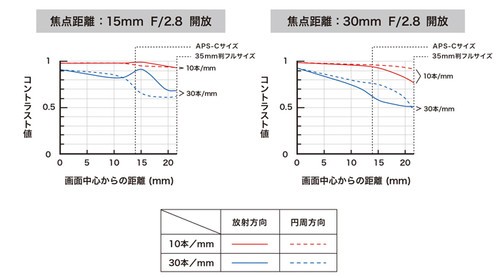 分辨率奇高？外网好评腾龙15-30新镜