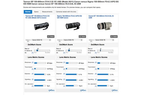 或逆袭成功 腾龙150-600 PK 佳能100-400