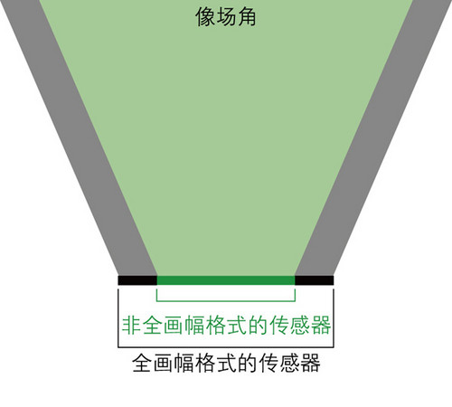 初学必看 如何选择最适合自己的镜头