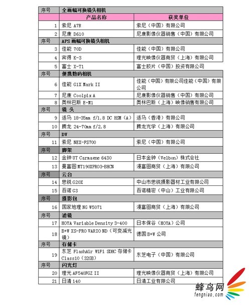 China P&E第7届华龙奖网络评选结果揭晓