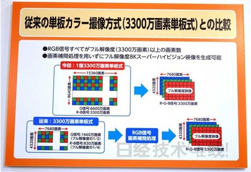或为8K视频准备 NHK推出1.33亿像素CMOS
