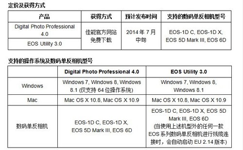 佳能官方发布DPP 4.0后期处理软件预告